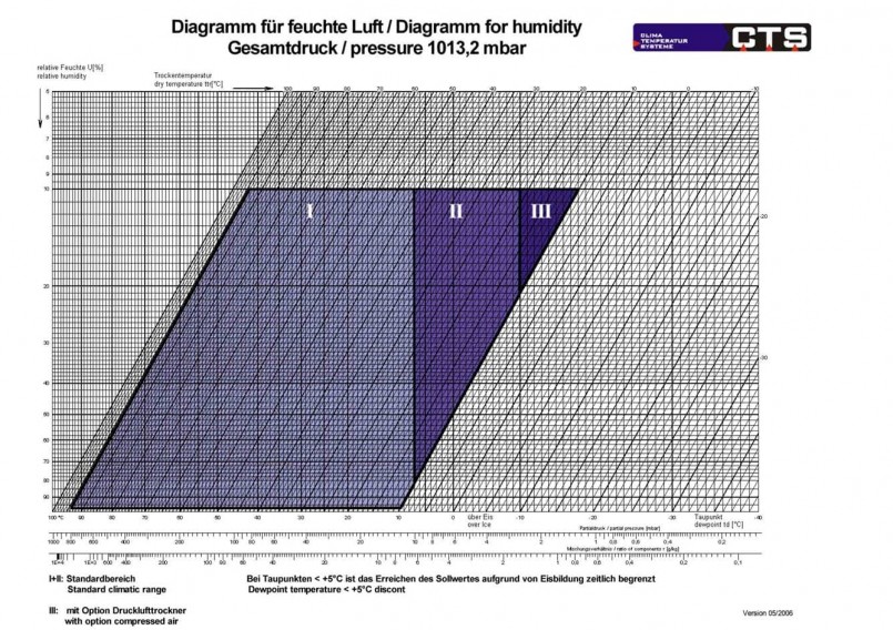 Molierdiagramm für CTS Klimaprüfschränke