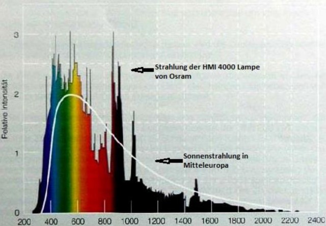 Wellenlängenspektrum der Sonnenlichtsimulation